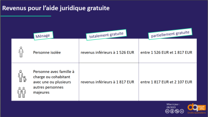 Schéma Aide Juridique Droits Quotidiens Septembre 2023